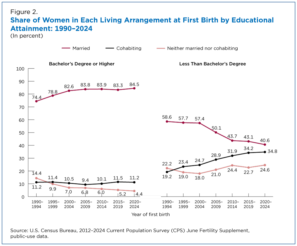 Figure 2. Share of Women in Each Living Arrangement at First Birth by Educational Attainment: 1990-2024