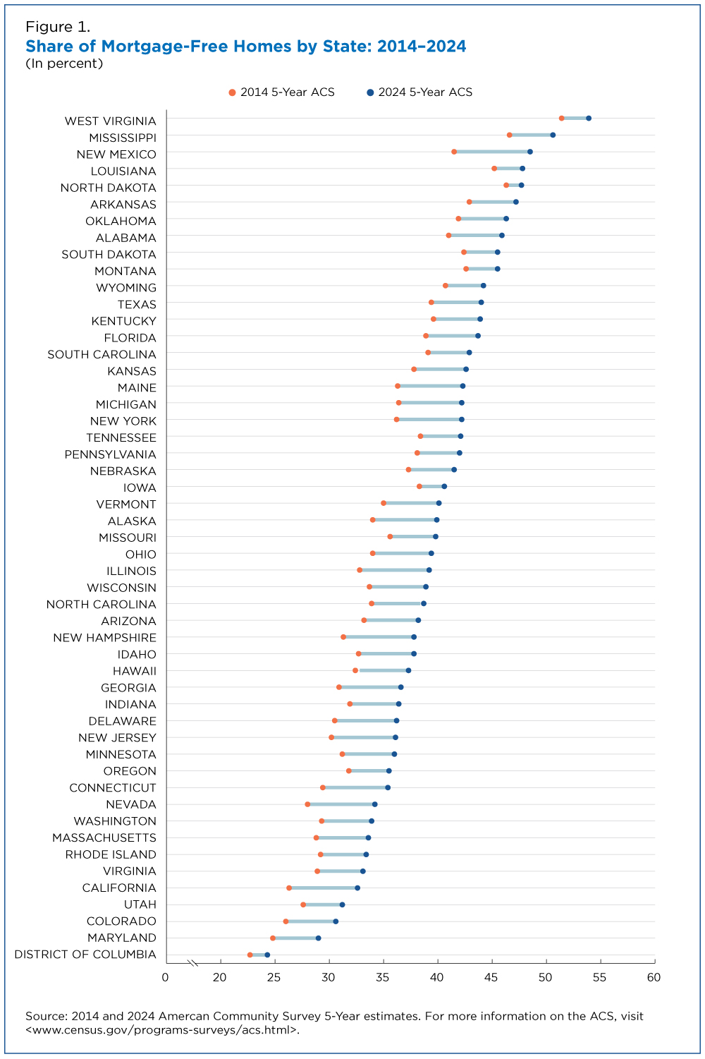 Figure 1. Share of Mortgage-Free Homes by State: 2014-2024 