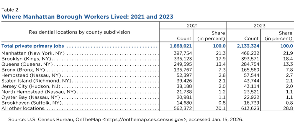 Table 2. Where Manhattan Borough Workers Lived: 2021 and 2023