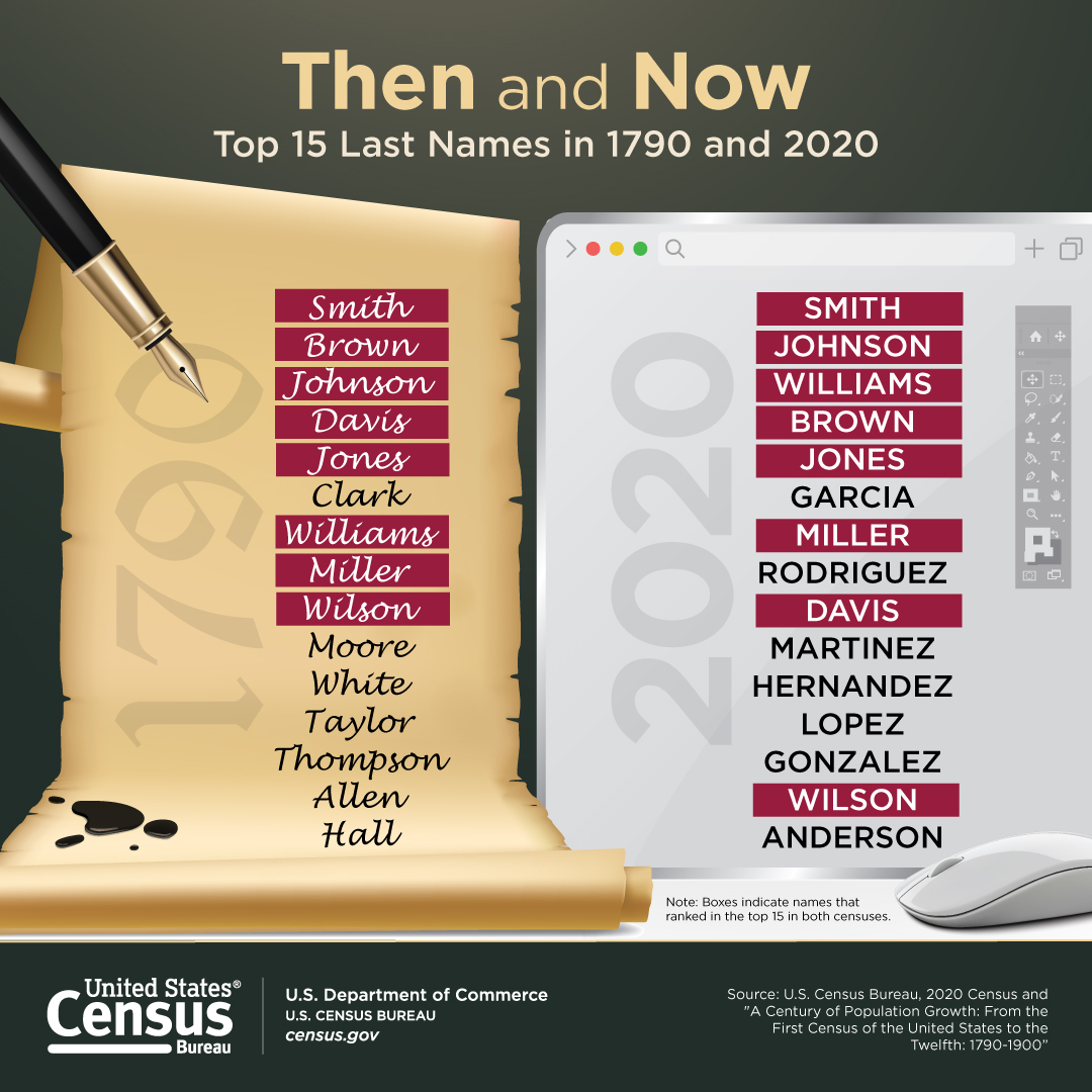 Then and Now