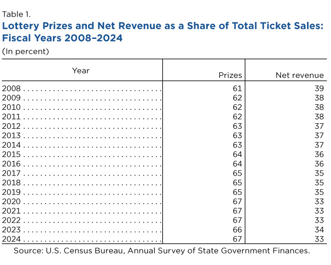 Table 1. Lottery Prizes and Net Revenue as a Share of Total Ticket Sales: Fiscal Years 2008-2024