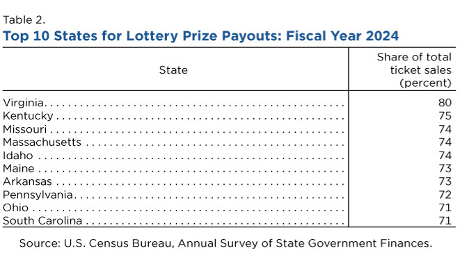 Table 2. Top 10 States for Lottery Prize Payouts: Fiscal Year 2024