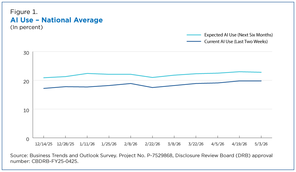 Figure 1. AI Use - National Average