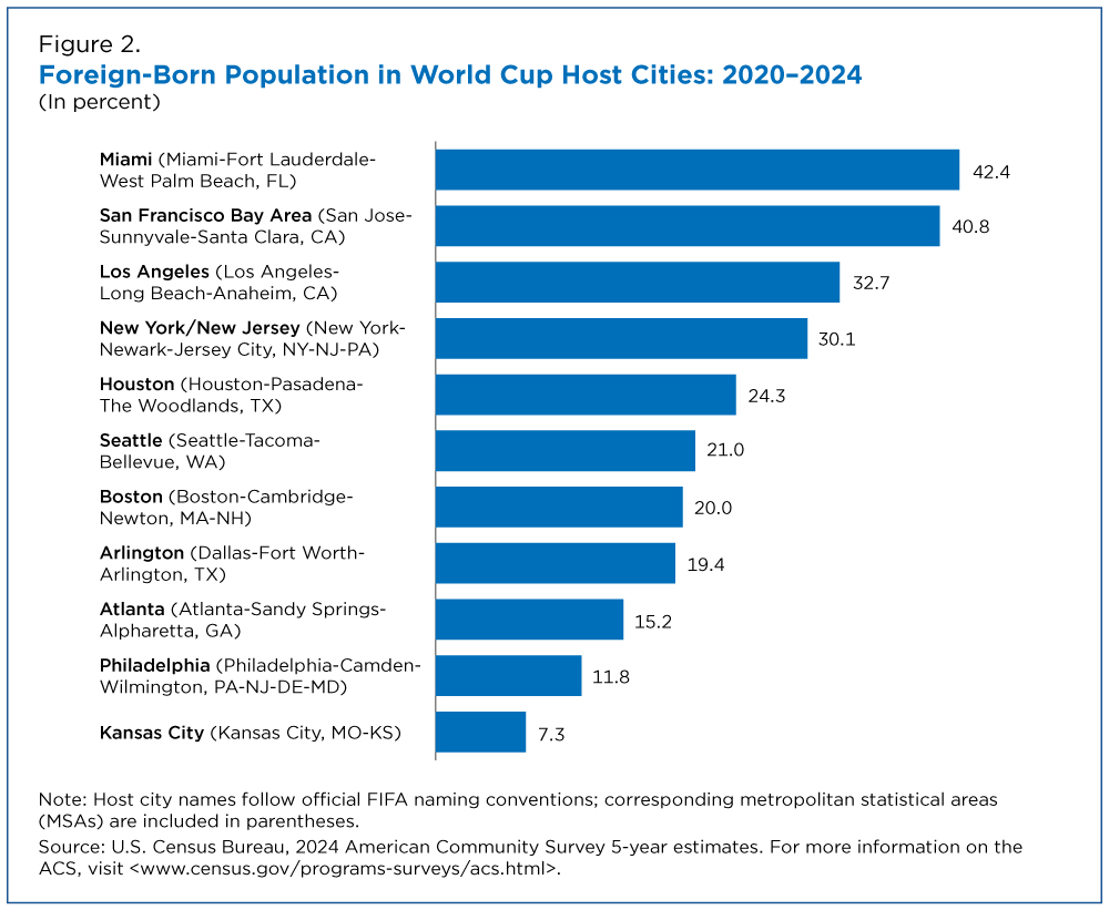 Figure 2. Foreign-Born Population in World Cup Host Cities: 2020-2024