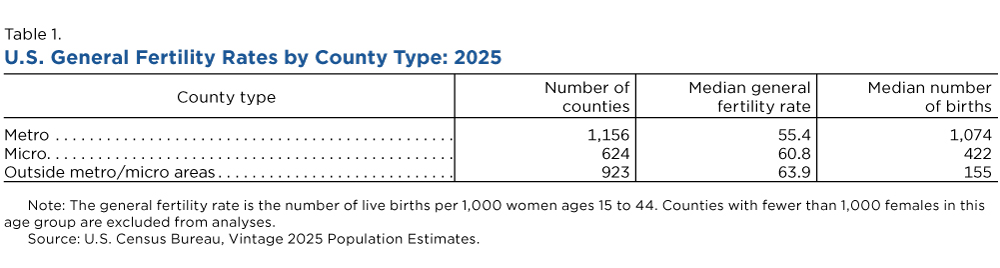Table 1. U.S. General Fertility Rates by County Type: 2025