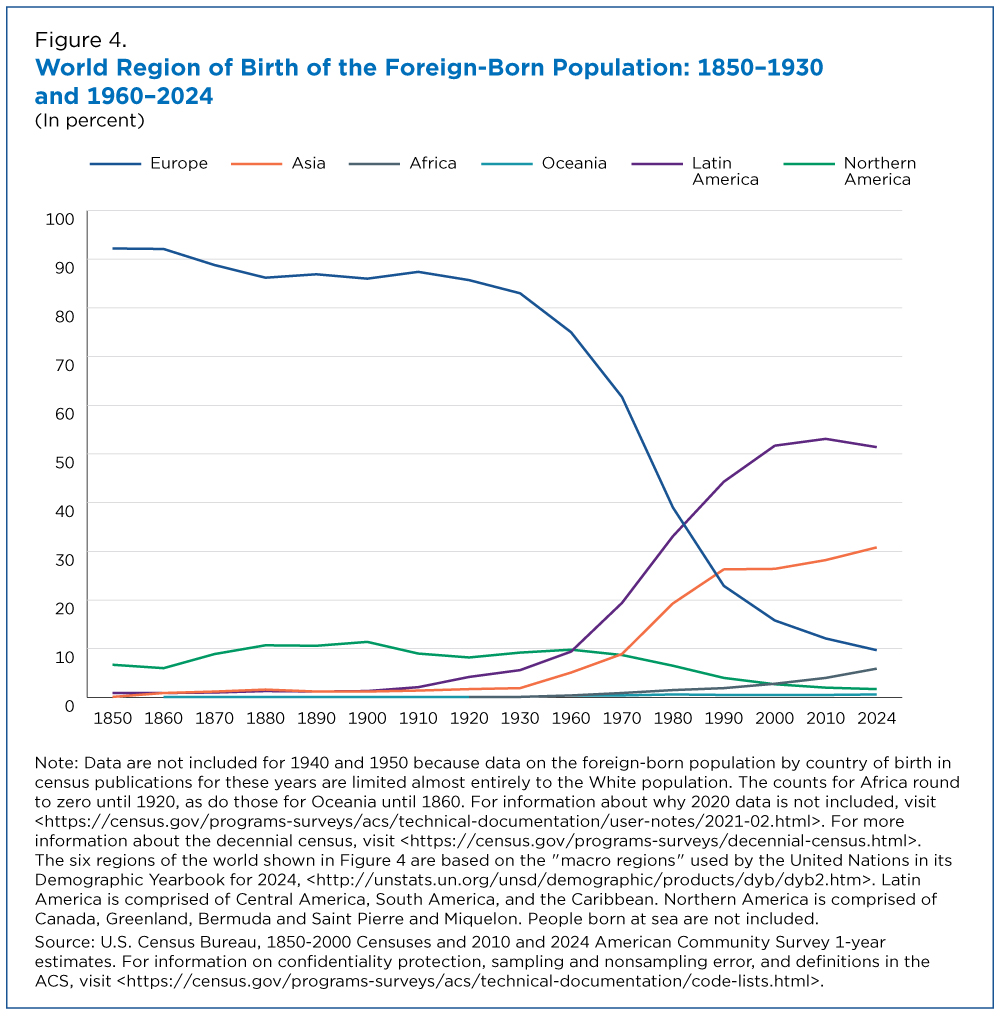 Figure 4. World Region of Birth of the Foreign-Born Population: 1850-1930 and 1960-2024