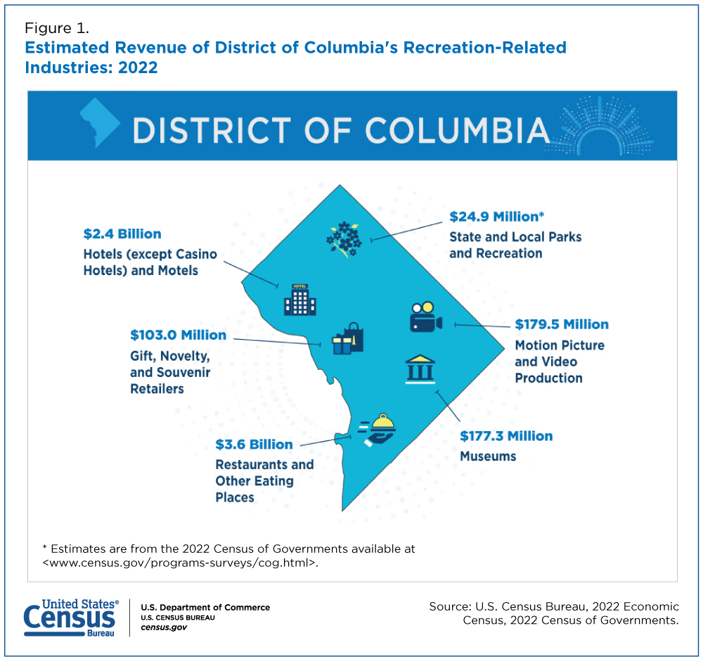 Figure 1. Estimated Revenue of District of Columbia's Recreation-Related Industries: 2022