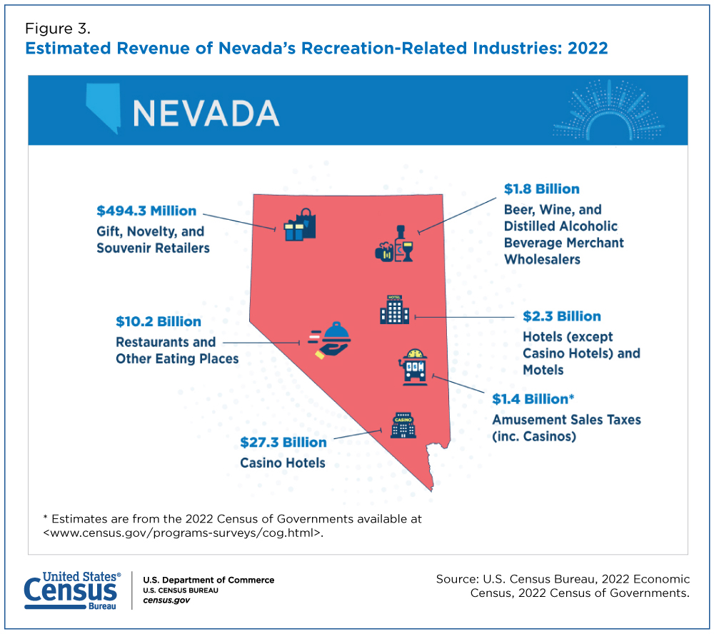 Figure 1. Estimated Revenue of Nevada's Recreation-Related Industries: 2022