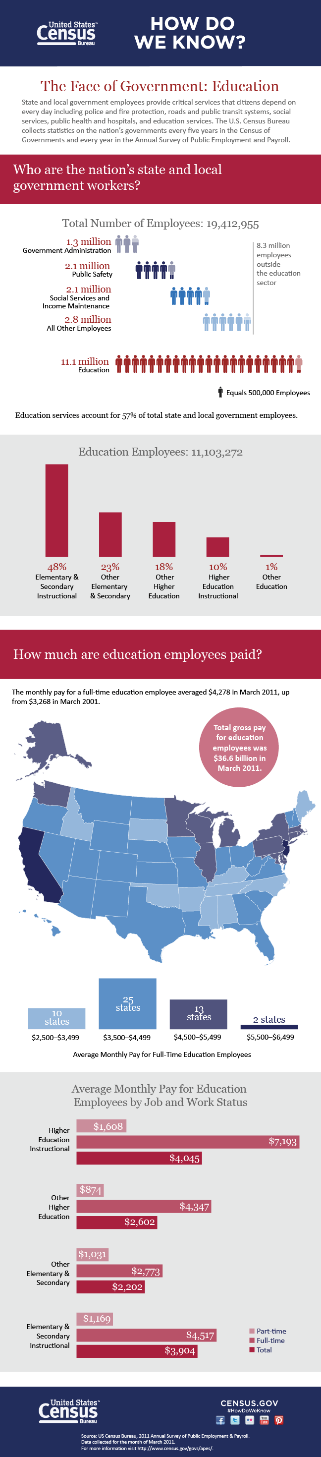 How Do We Know?  The Face of Government: Education