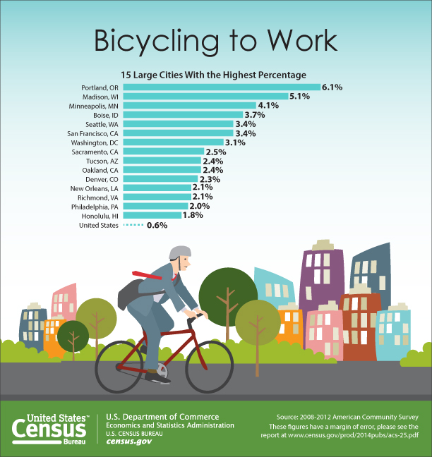 Bicycling to Work