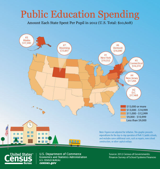 Public Education Spending