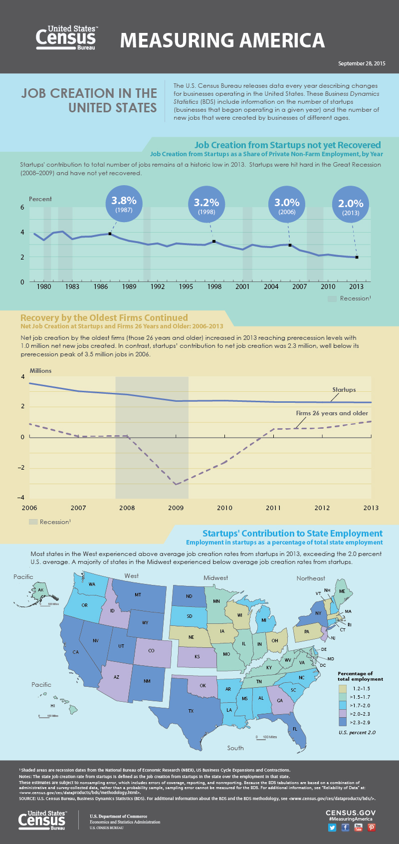 Job Creation in the United States