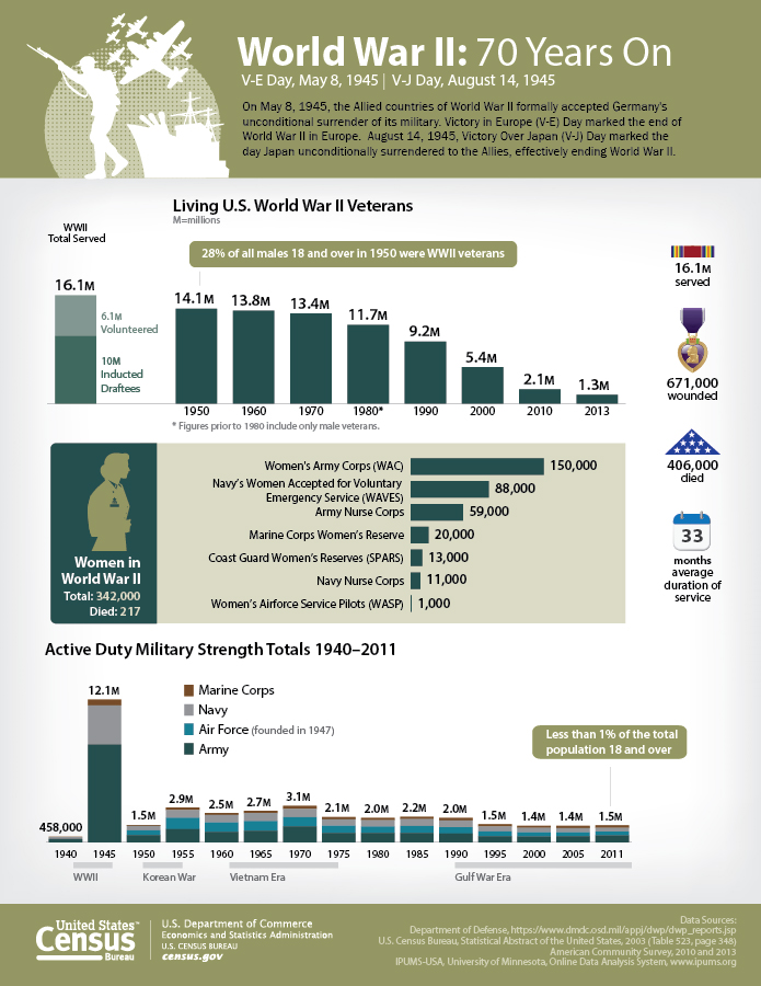 World War II: 70 Years On