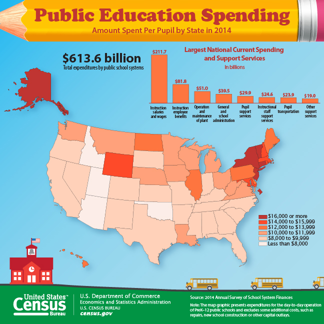 Public Education Spending