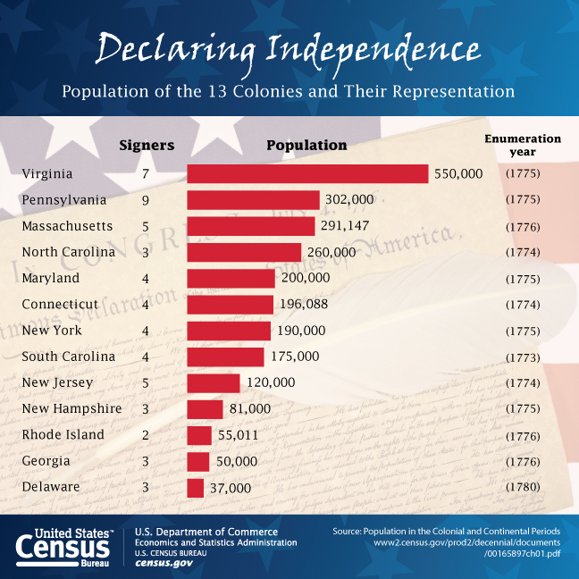 Declaring Independence