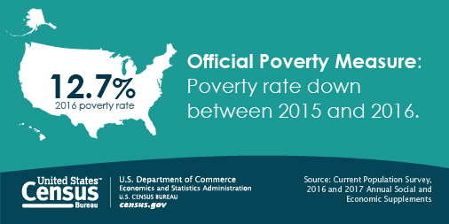 Social Media Graphic: Official Poverty Measure