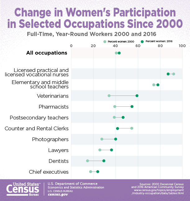 Change in Women's Participation In Selected Occupations Since 2000