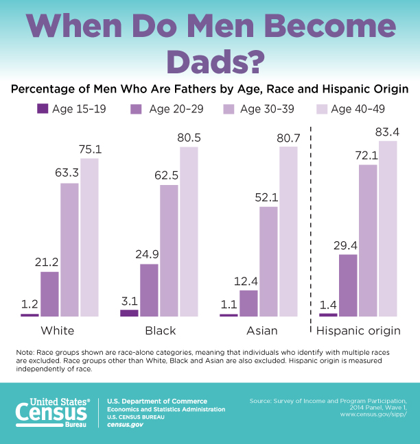 When Do Men Become Dads?