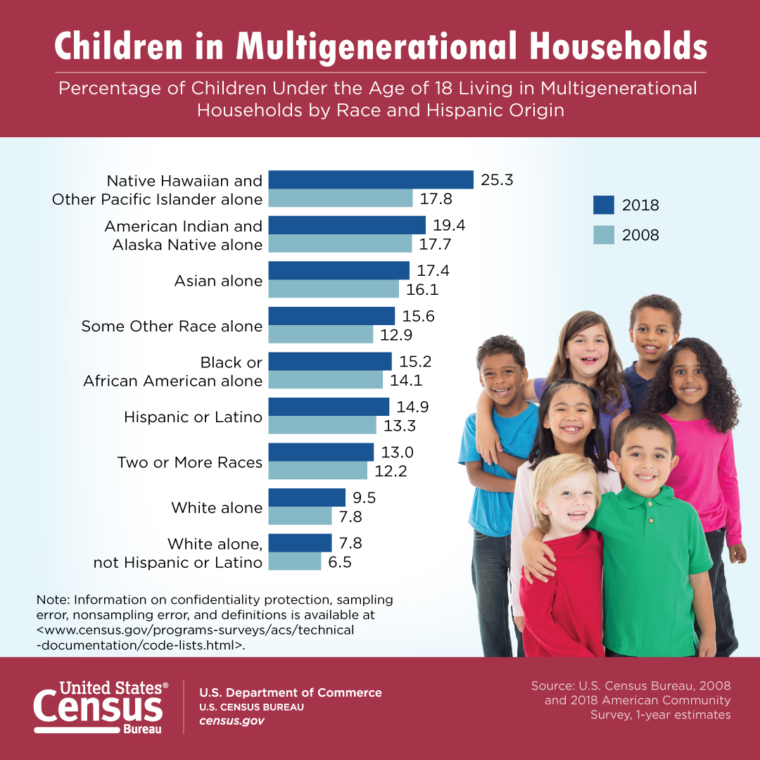 Children in Multigenerational Households