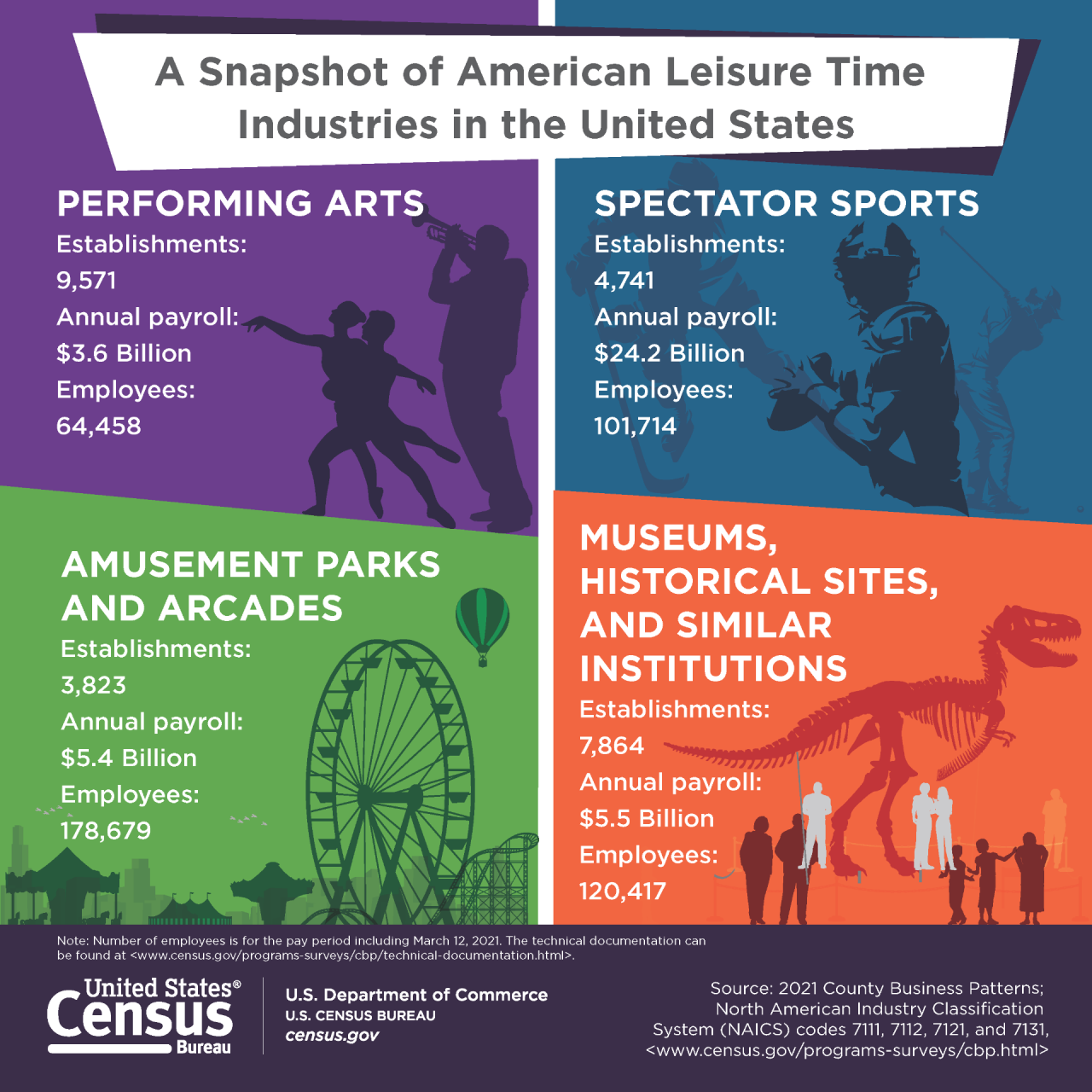 A Snapshot of American Leisure Time Industries in the United States