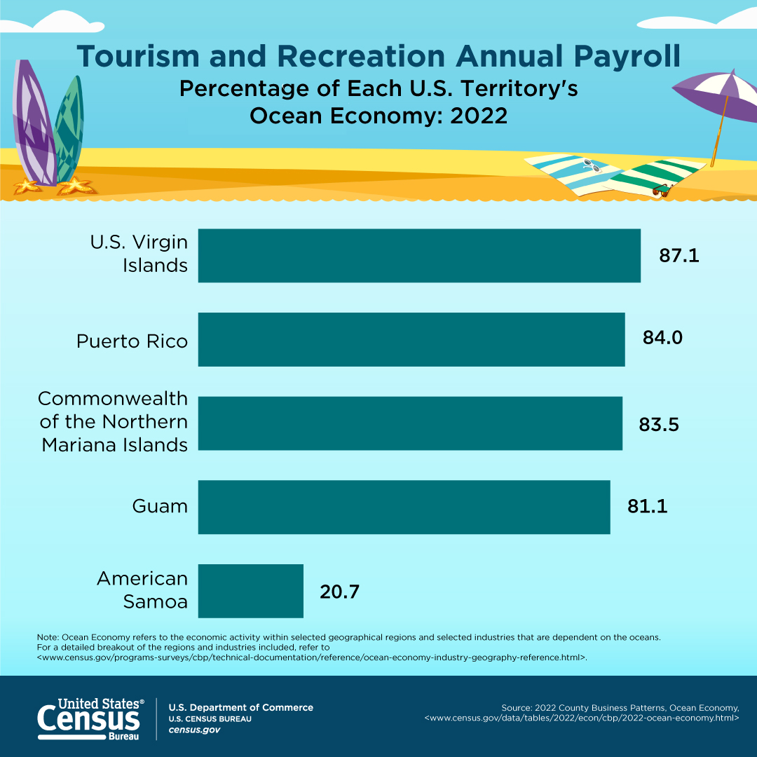 Tourism and Recreation Annual Payroll