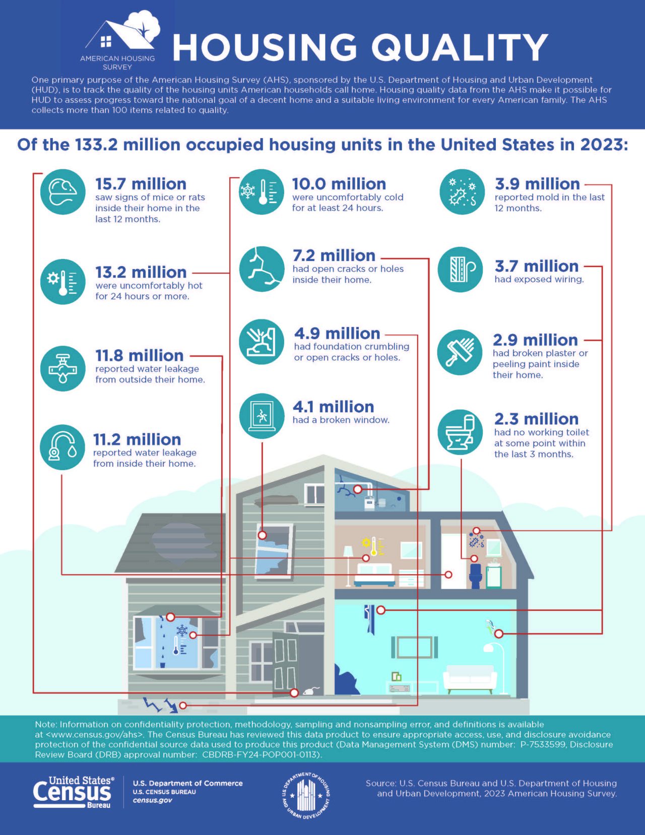 2023 AHS Infographic: Housing Quality