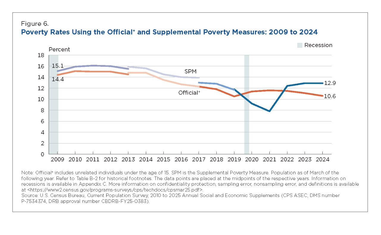 Image: Figure 6. Poverty Rates Using the Official+ and Supplemental Poverty Measures: 2009 to 2024