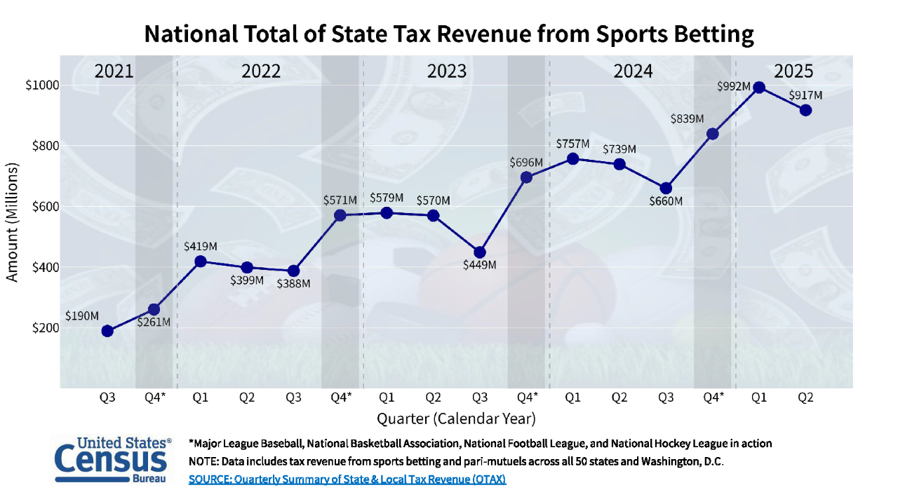 National Total of State Tax Revenue from Sports Betting