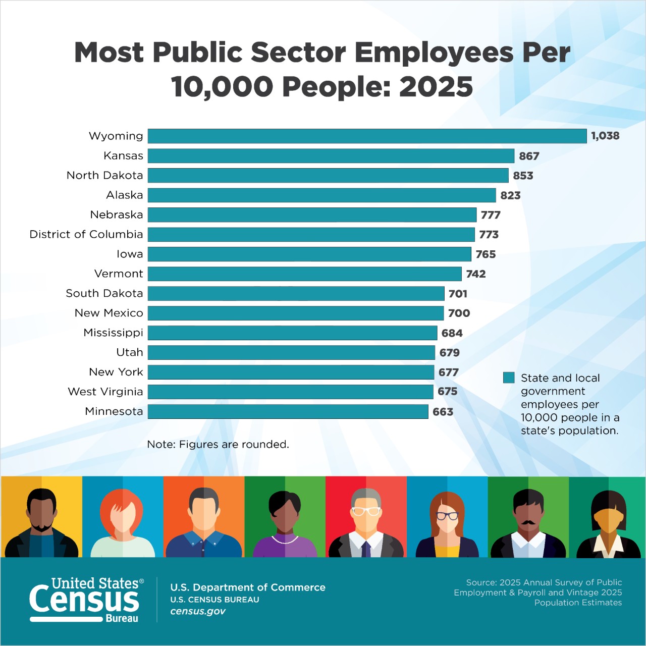 Most Public Sector Employees per 10,000 People: 2025 