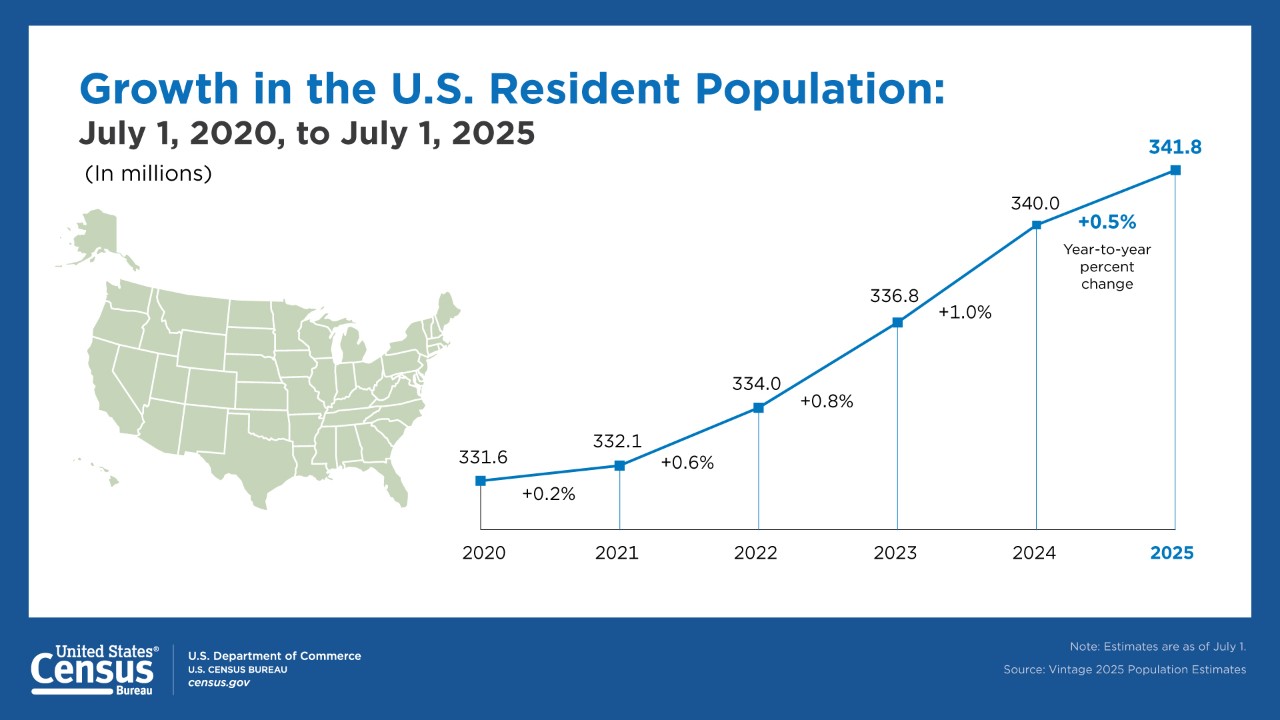 Growth in the U.S. Resident Population: July 1, 2020 to July 1, 2025