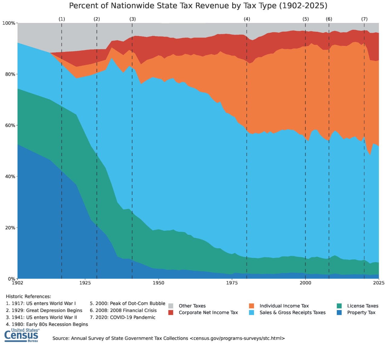 Percent of Nationwide State Tax Revenue by Tax Type (1902-2025)