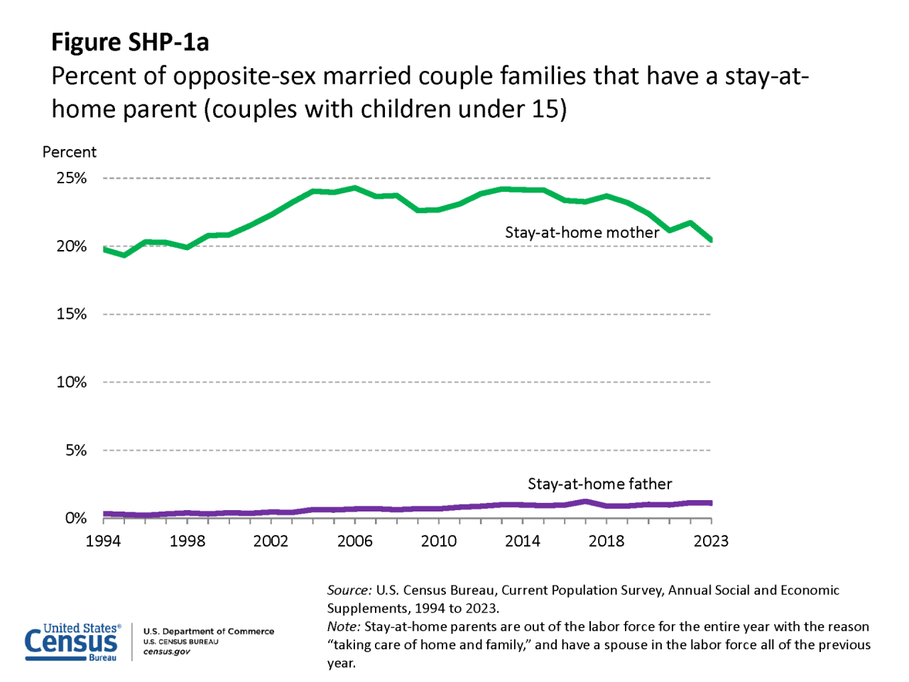 Figure SHP-1a Percent of opposite-sex married couple families that have a stay-at-home parent (couples with children under 15)