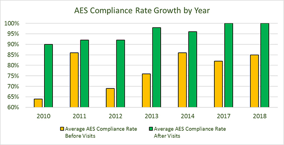 AES Compliance Rate Growth by Year