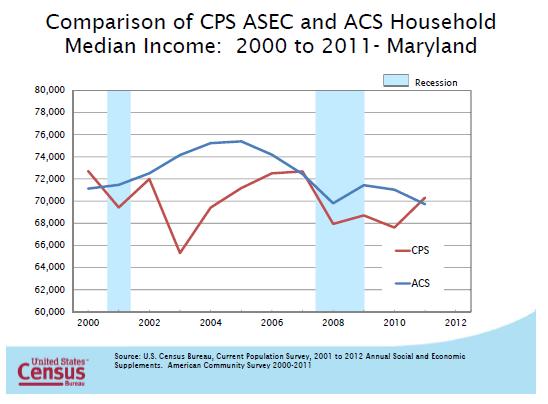 Comparison of CPS ASEC and ACS Household Median Incomes: 2000 to 2011: Maryland