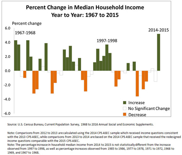 Percent Change in Median Household Income Year to Year: 1967 to 2015
