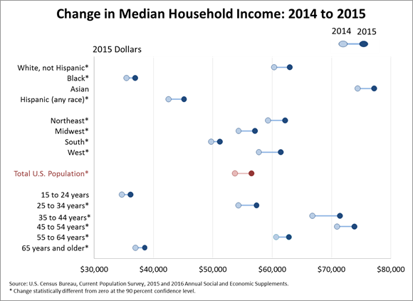 Change in Median Household Income: 2014 to 2015