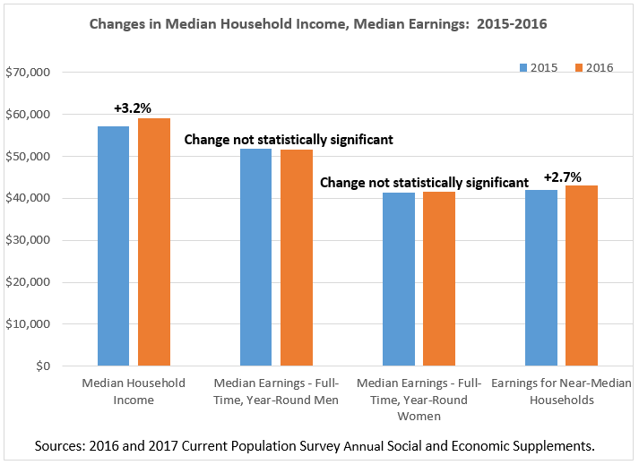 Changes in Median Household Income, Median Earnings: 2015-2016