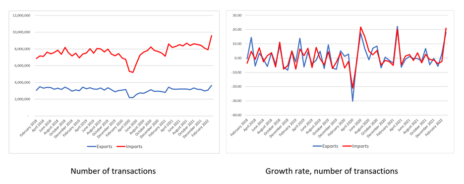 Figure 5. U.S. Foreign Trade Transactions, Levels, and Growth Rates