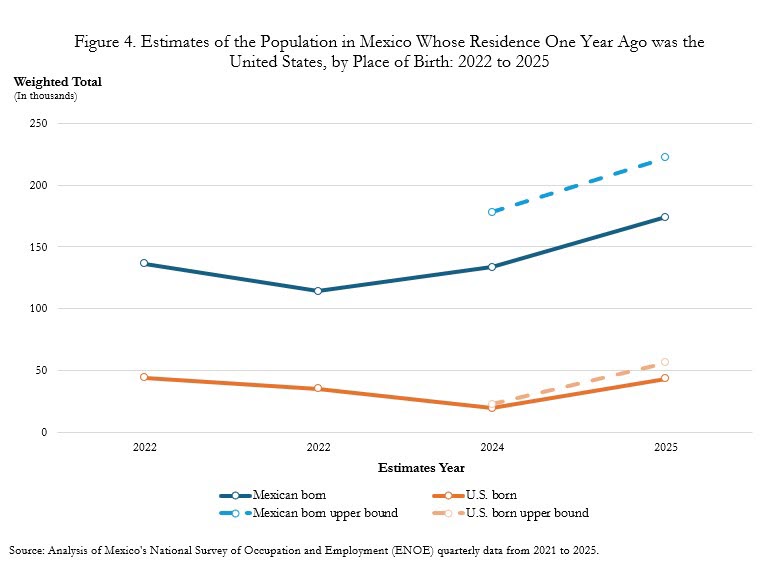 Figure 4. Estimates of the Population in Mexico Whose Residence One Year Ago was the United States, by Place of Birth: 2022 to 2025