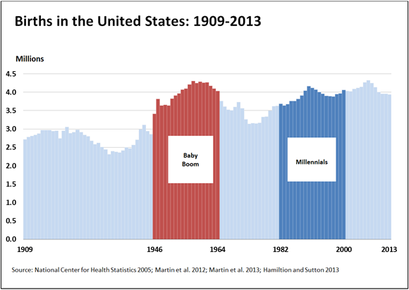 Births in the United States: 1909-2013