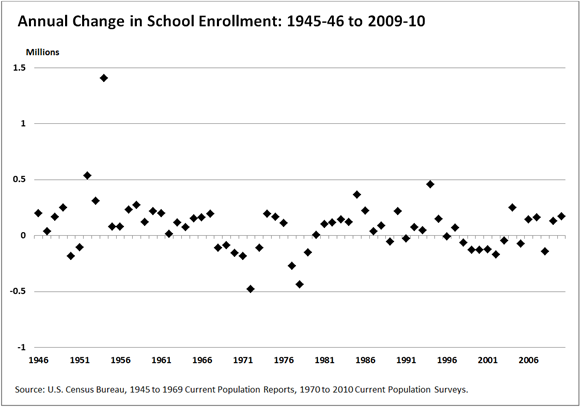Annual Change in School Enrollment: 1945-45 to 2009-10