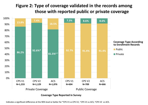 Figure 2: Type of coverage validated in the records among those with reported public or private coverage