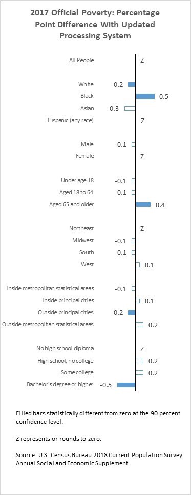 Figure 3. 2017 Official Poverty: Percentage Point Difference With Updated Processing System