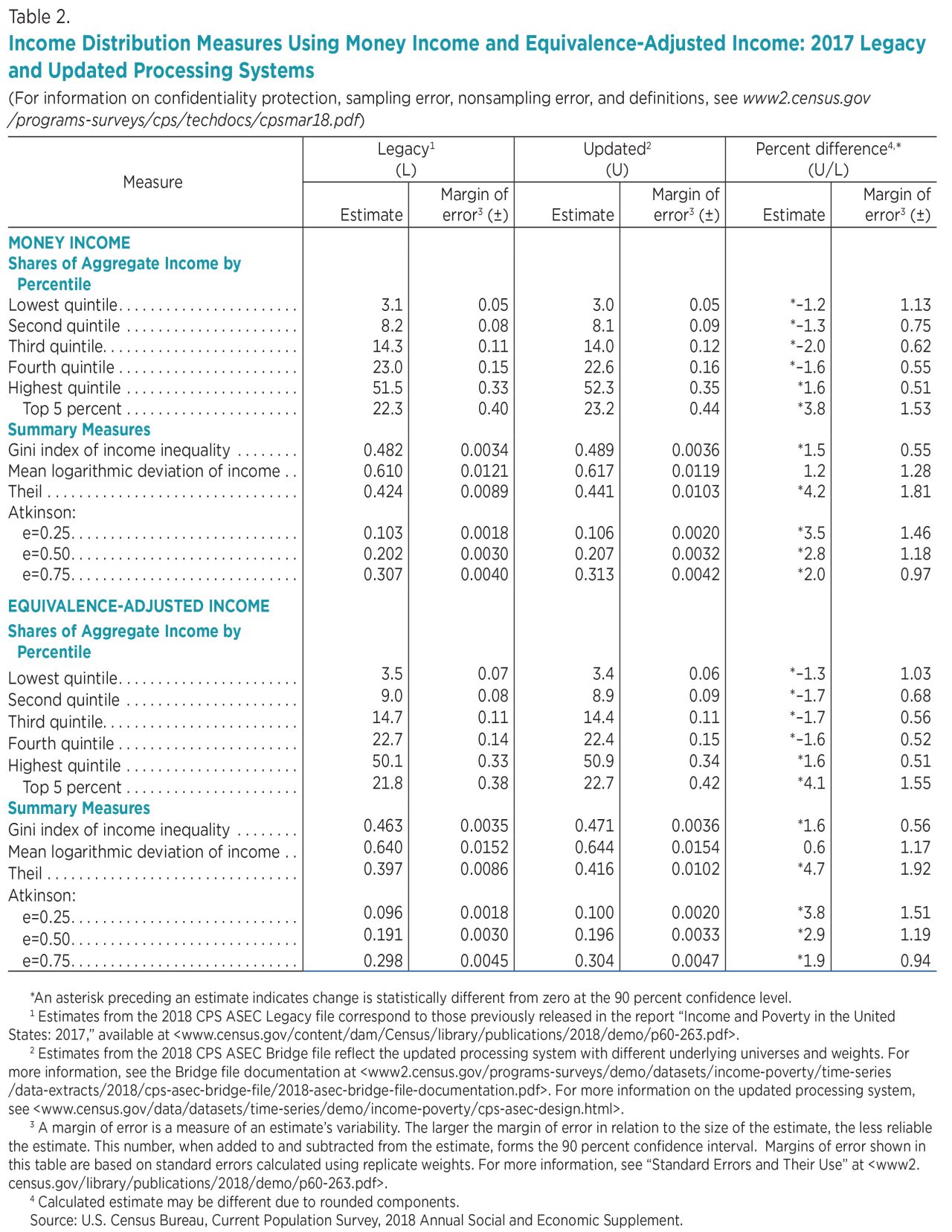 Table 2. Income Distribution Measures Using Money Income and Equivalence-Adjusted Income: 2017 Legacy and Updated Processing Systems