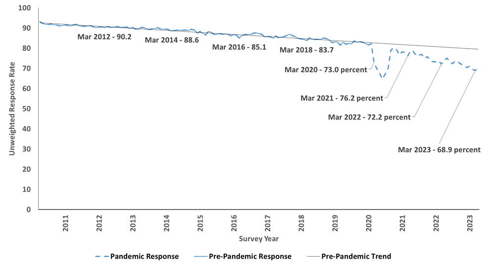 Figure 1. Unweighted Current Population Survey Monthly Response Rates: January 2010 to April 2023