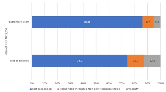 Figure 2. Actual Behavior of 2018 CBAMS Respondents for Internet First Areas