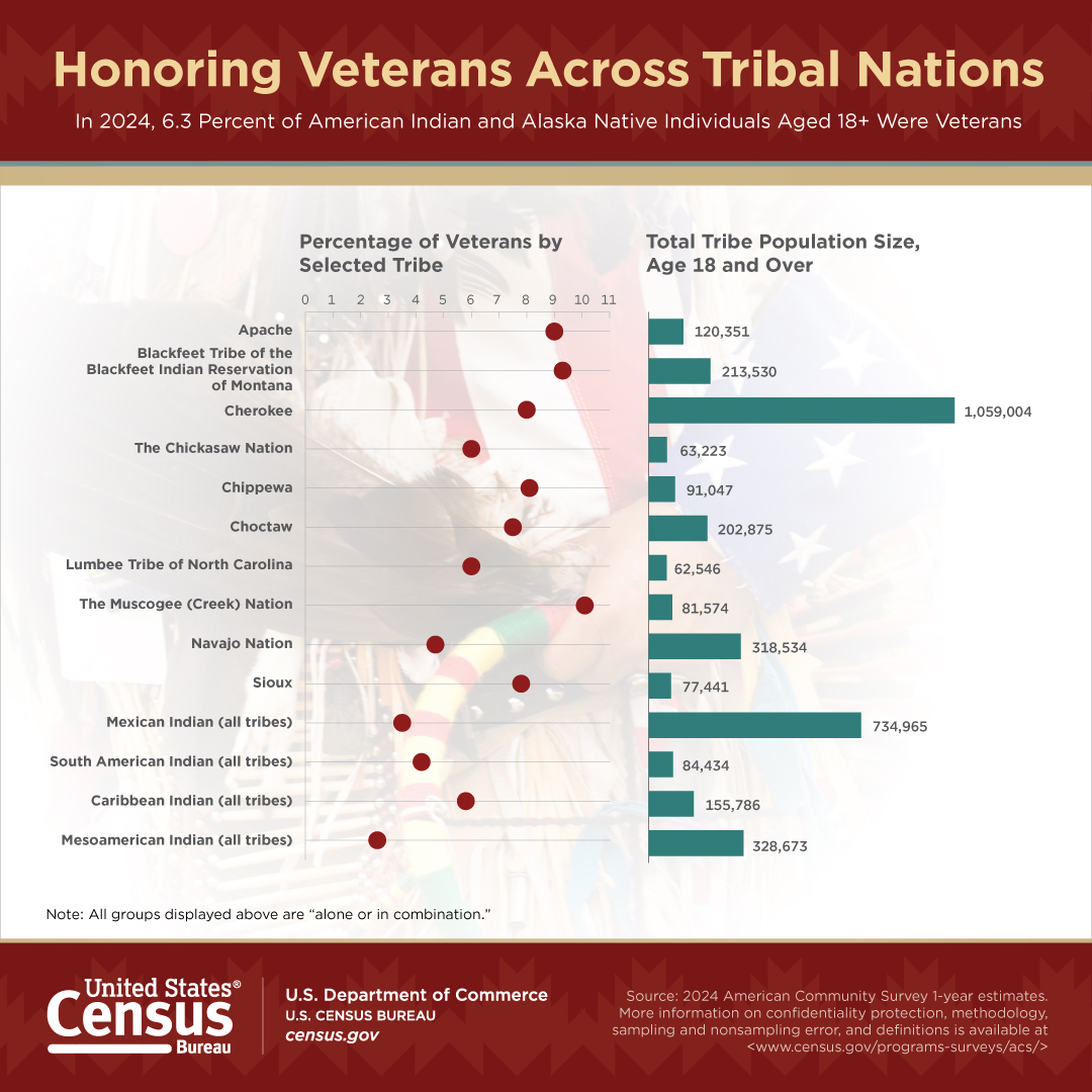 Honoring Veterans Across Tribal Nations