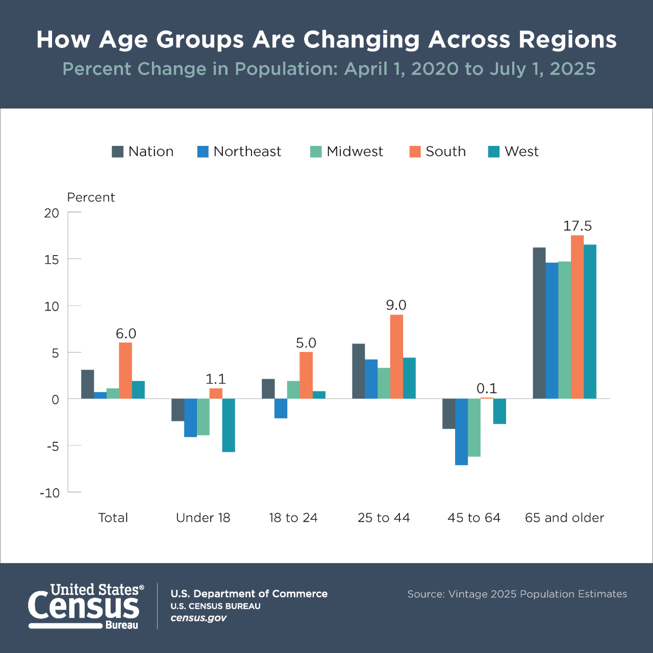 How Age Groups Are Changing Across Regions