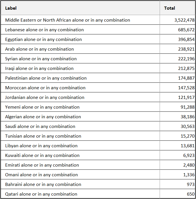 Table T01001, Total Population, Universe: Total Population 