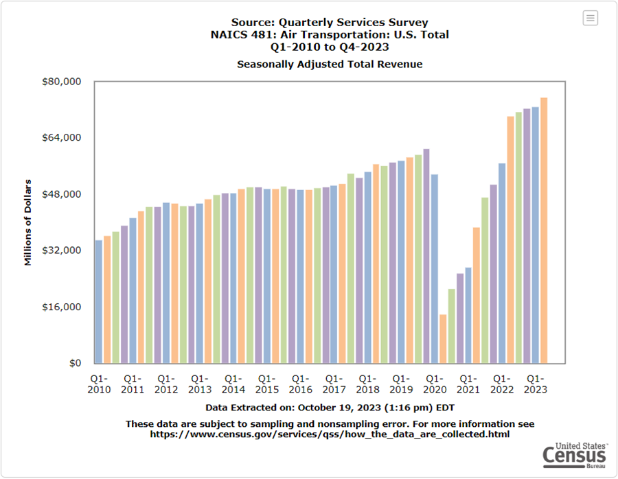 481: Air Transportation: U.S. Total Revenue